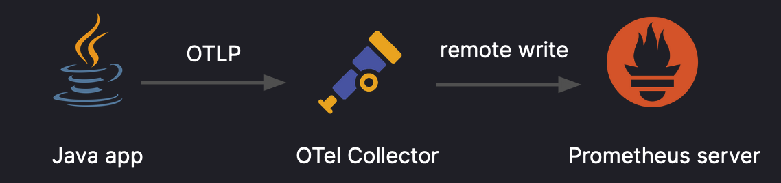 Image of a with the Prometheus client library pushing metrics to an OpenTelemetry collector